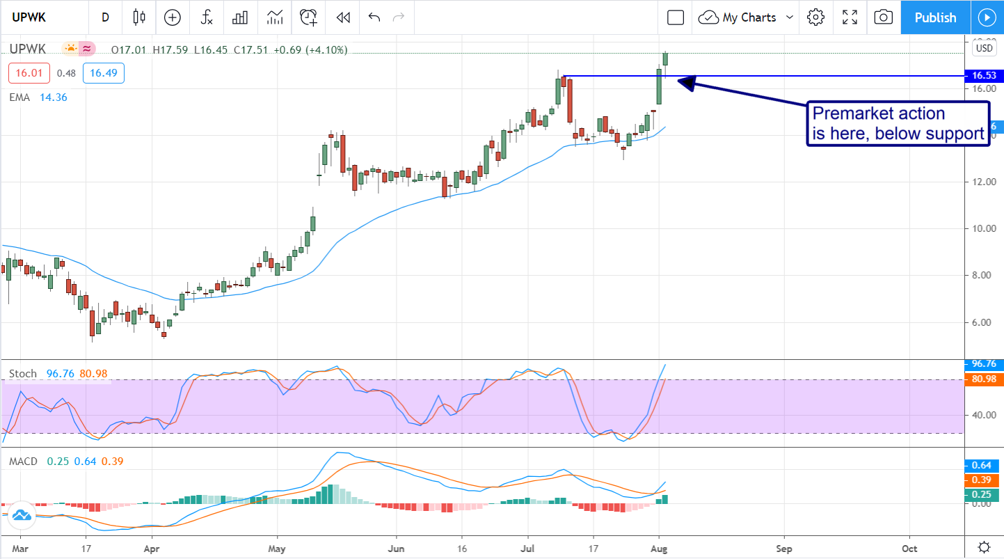 Upwork Inc (NASDAQ:UPWK) Is A Work-At-Home Win You Should Avoid